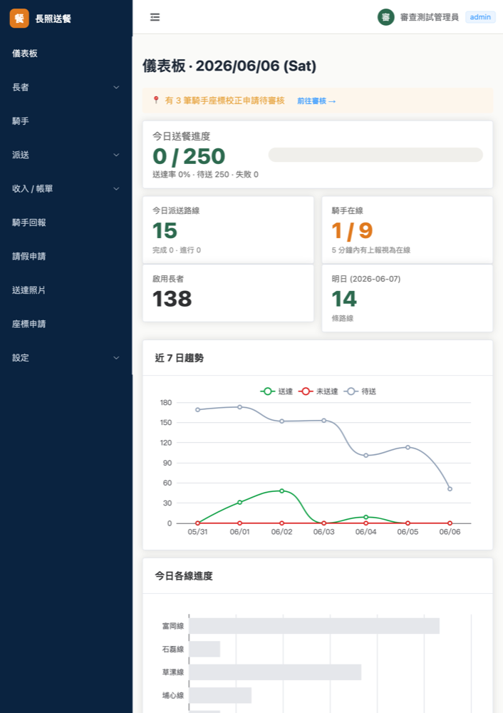 後台儀表板